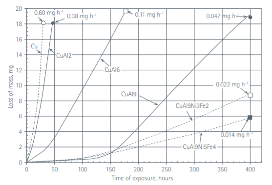 Graph - Cavitation resistance of various aluminum bronzes
